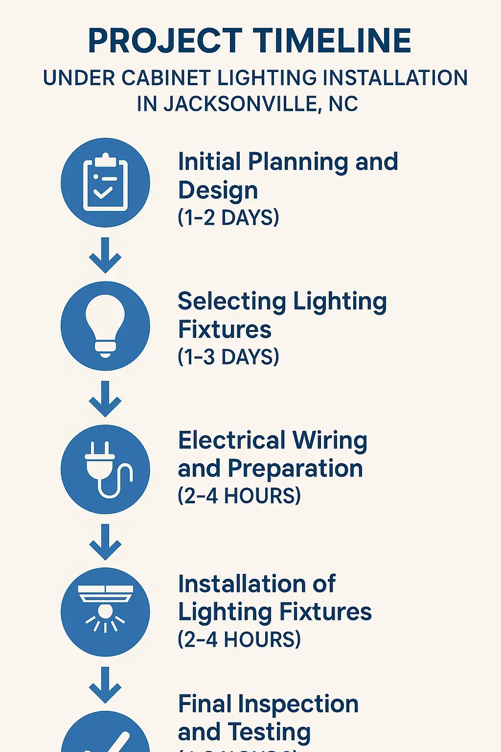 Infographic depicting a five-step timeline for under cabinet lighting installation in Jacksonville NC, highlighting design to inspection.
