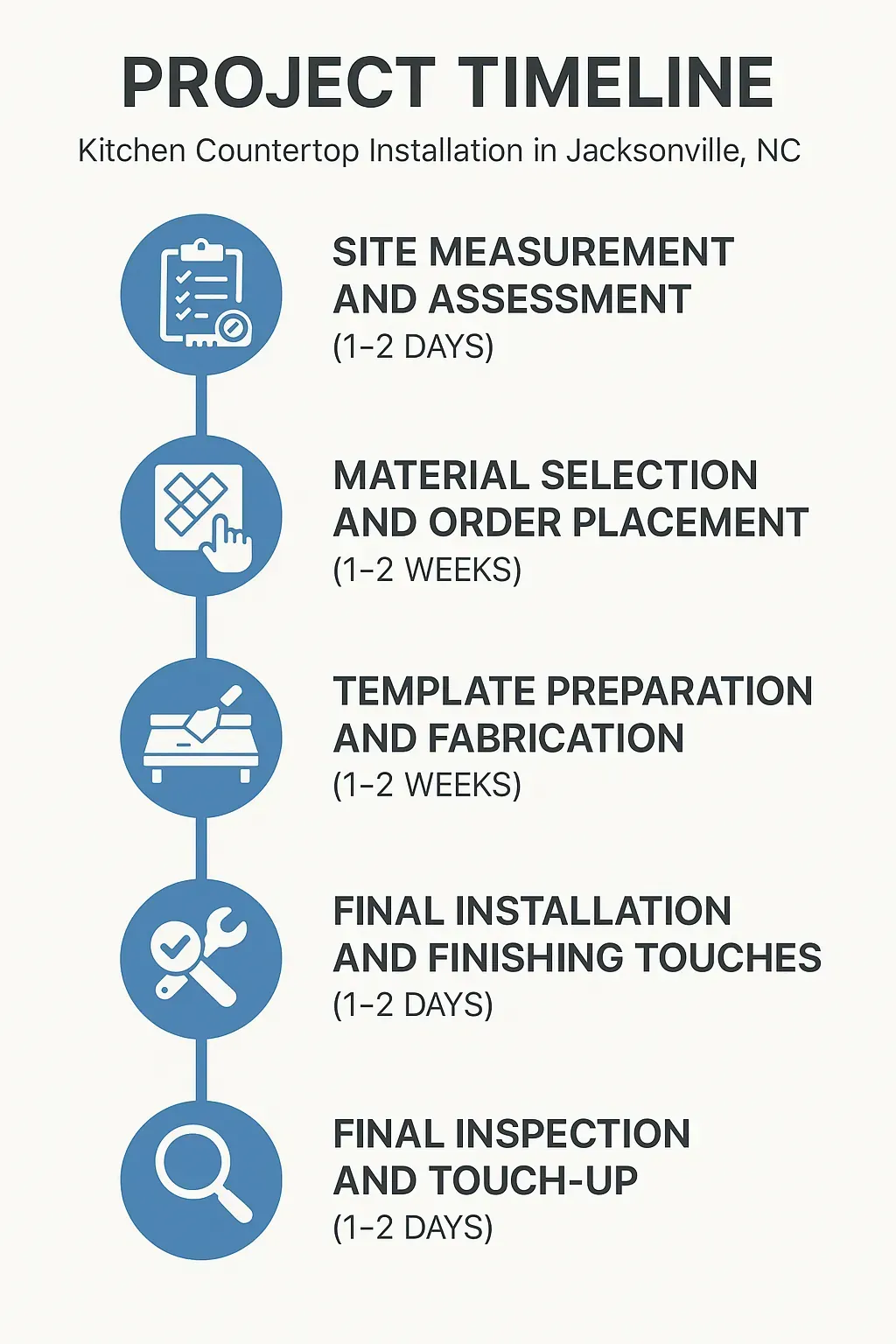 Infographic illustrating five-step project timeline for kitchen countertop installation in Jacksonville NC, from measurement to inspection.