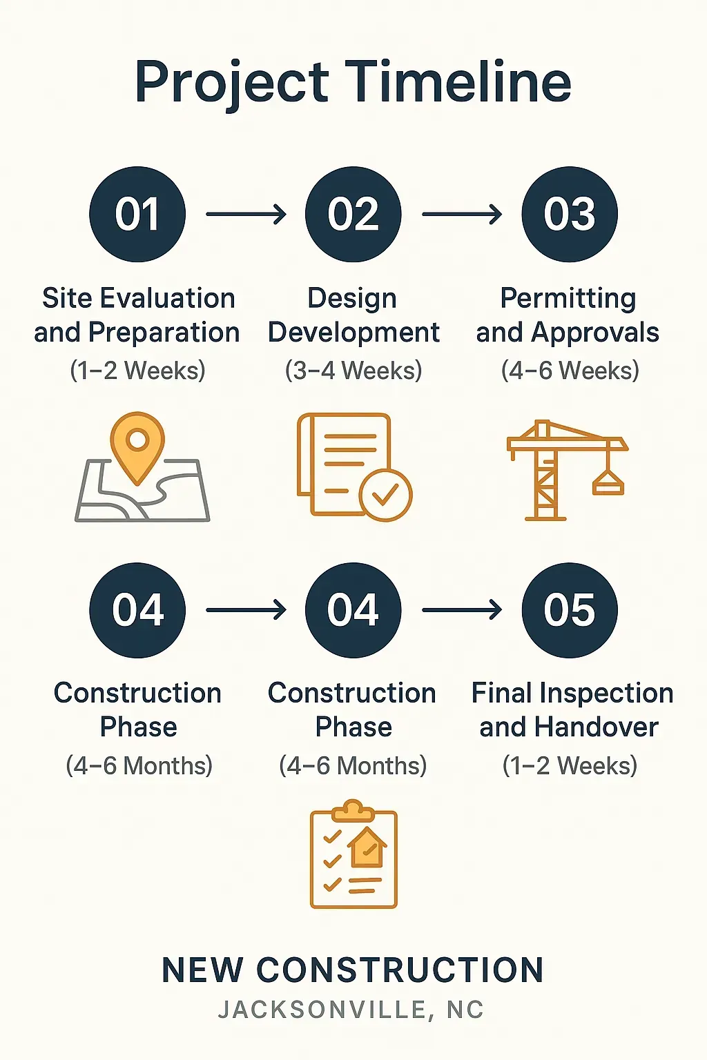 Infographic visualizing a five-step project timeline for new construction in Jacksonville, NC, with clear, professional design.