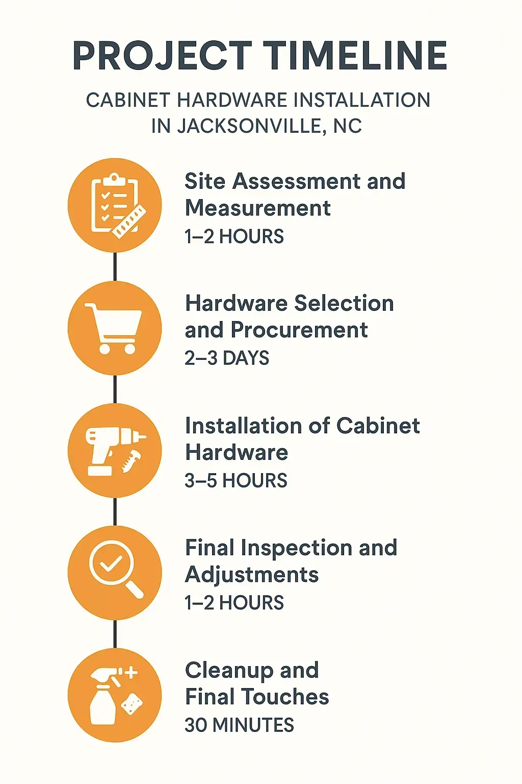 Infographic illustrating the five-step timeline for Cabinet Hardware Installation in Jacksonville, NC with clear visuals.