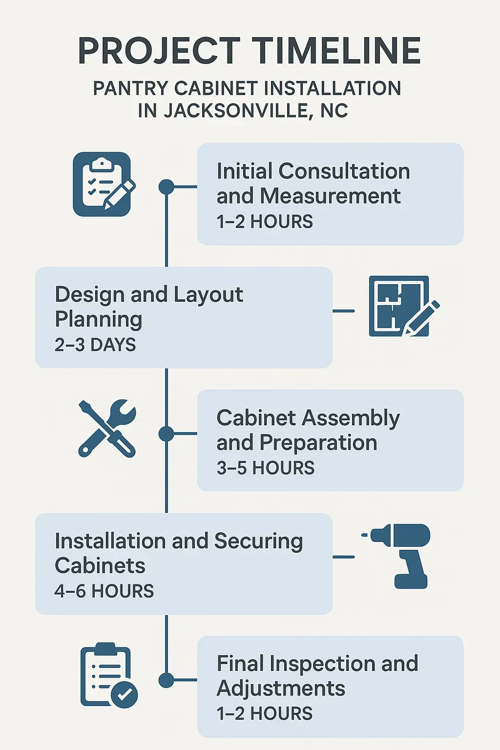 Infographic visualizing the five-step timeline for Pantry Cabinet Installation in Jacksonville NC with clear design elements.