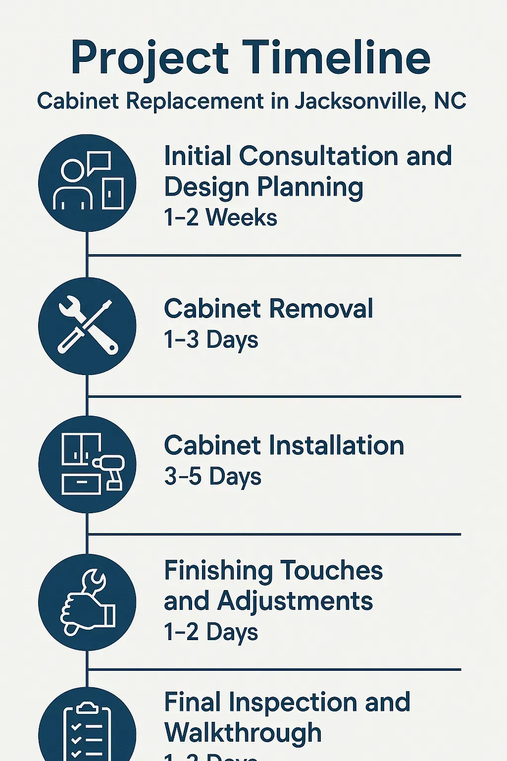 Infographic showing a five-step project timeline for cabinet replacement in Jacksonville NC with clear visuals and minimal text.