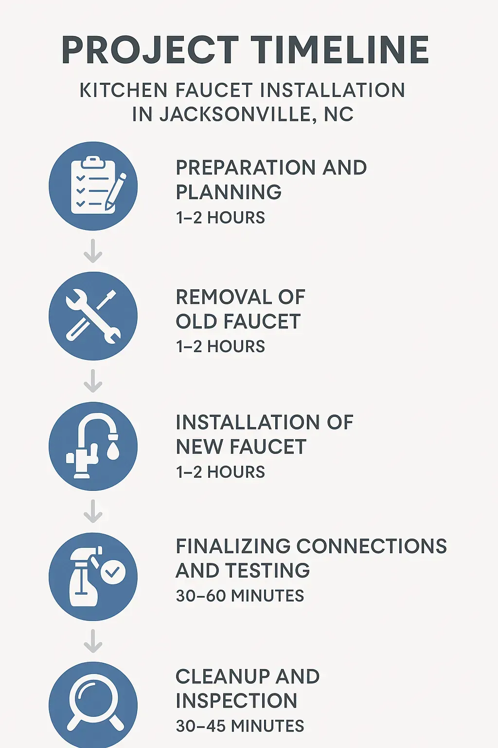 Infographic of Kitchen Faucet Installation timeline in Jacksonville NC, featuring 5 clear steps and time estimates.