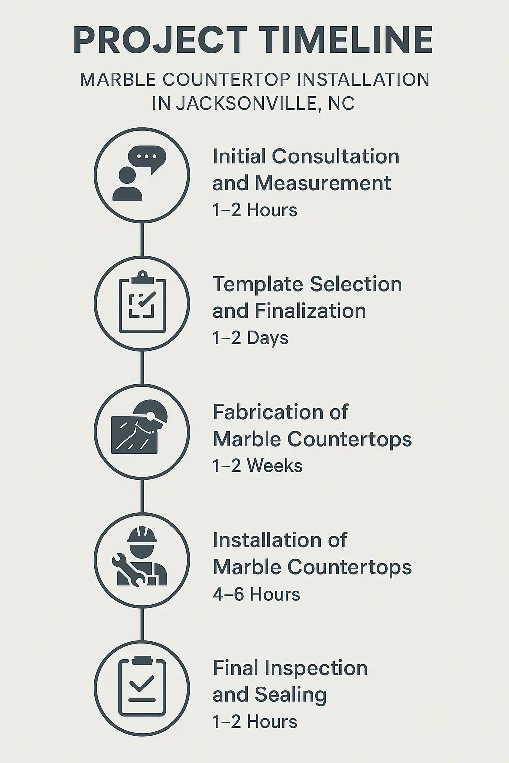 Infographic illustrating a five-step project timeline for marble countertop installation in Jacksonville NC.