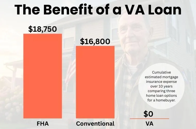 VA Loan Benefit | No Mortgage Insurance
