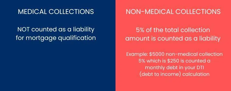 Medical Collection vs Non-Medical Collection for Mortgage
