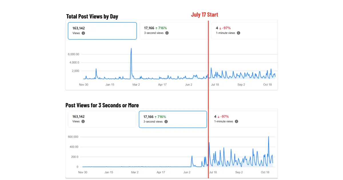 Graphs of total post views and post views for 3 seconds or more