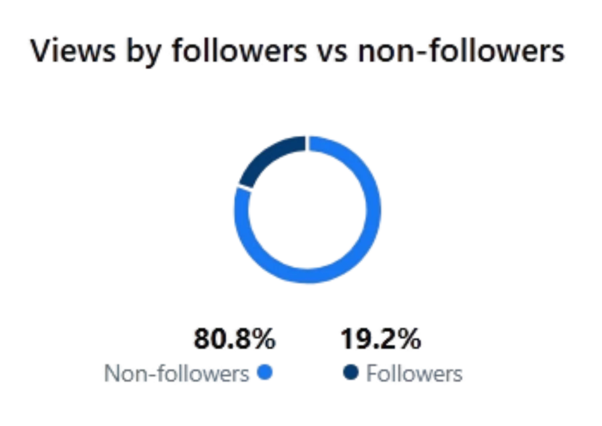Graph of views by followers vs non-followers