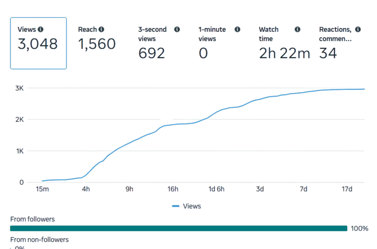 Statistics and graph of views for the Is Ladies Night at the WildHorse" Facebook post