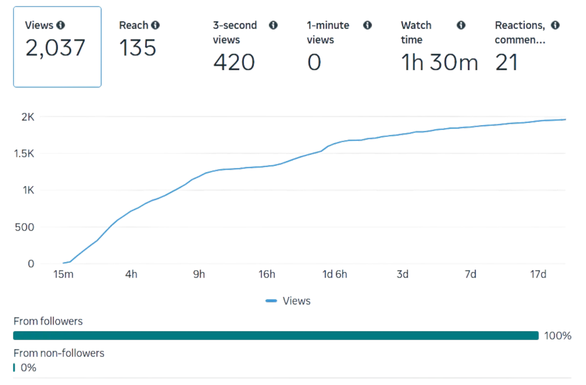Statistics and graph of views for the "Free line dance lessons" Facebook post