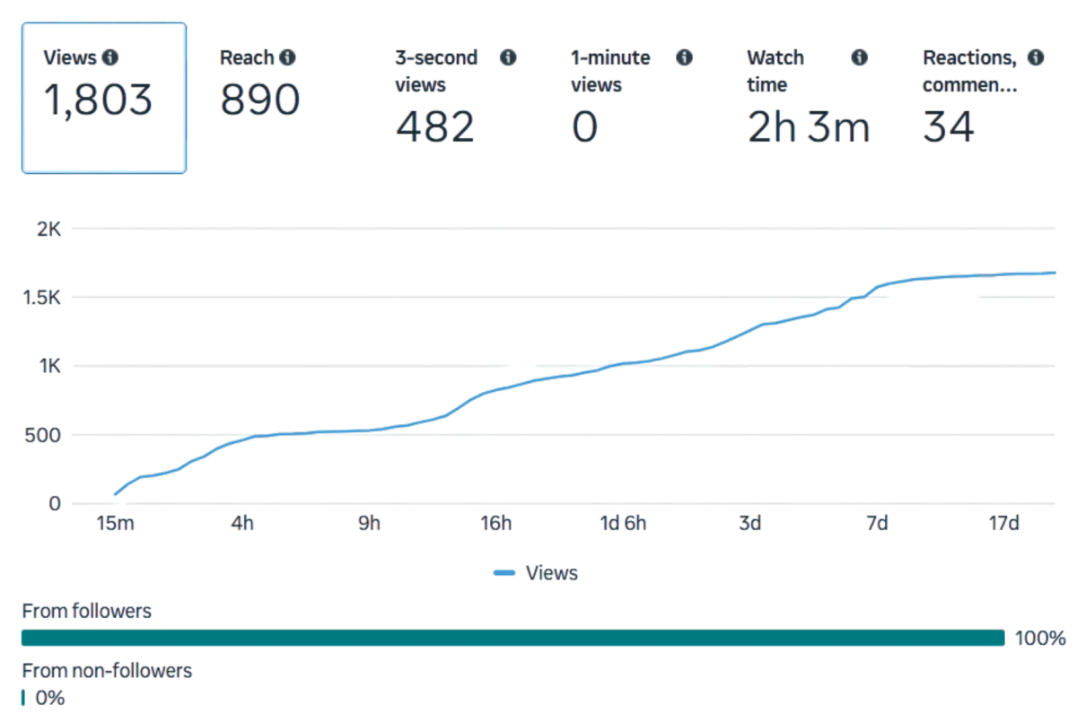 Statistics and graph of views for the "Late Night Buckin' Giveaway" Facebook post