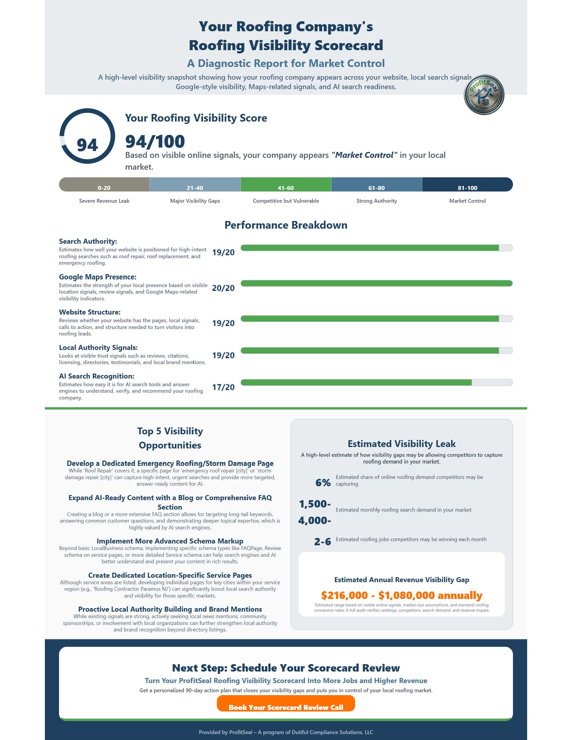 Visual sample of a ProfitSeal Visibility Scorecard reflecting a visibility score of 45 out of 100