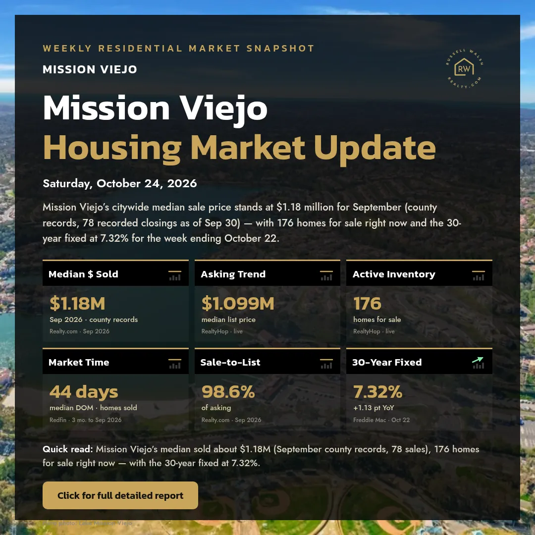 Mission Viejo Housing Market Update — Saturday, October 24, 2026