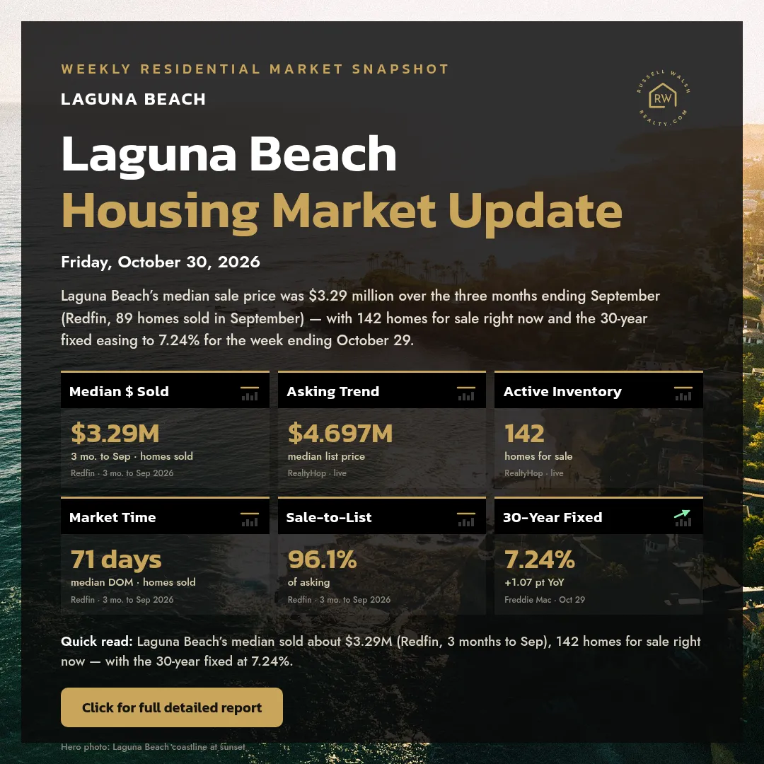 Laguna Beach Housing Market Update — Friday, October 30, 2026