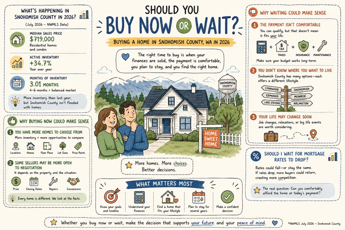 Should I Buy a Home in Snohomish County, WA Now or Wait?