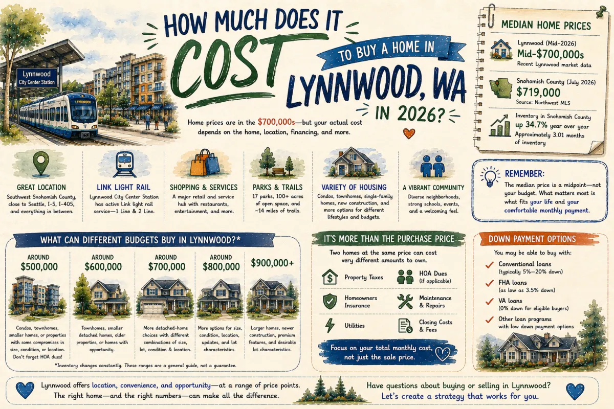 How Much Does It Cost to Buy a Home in Lynnwood, WA in 2026?st