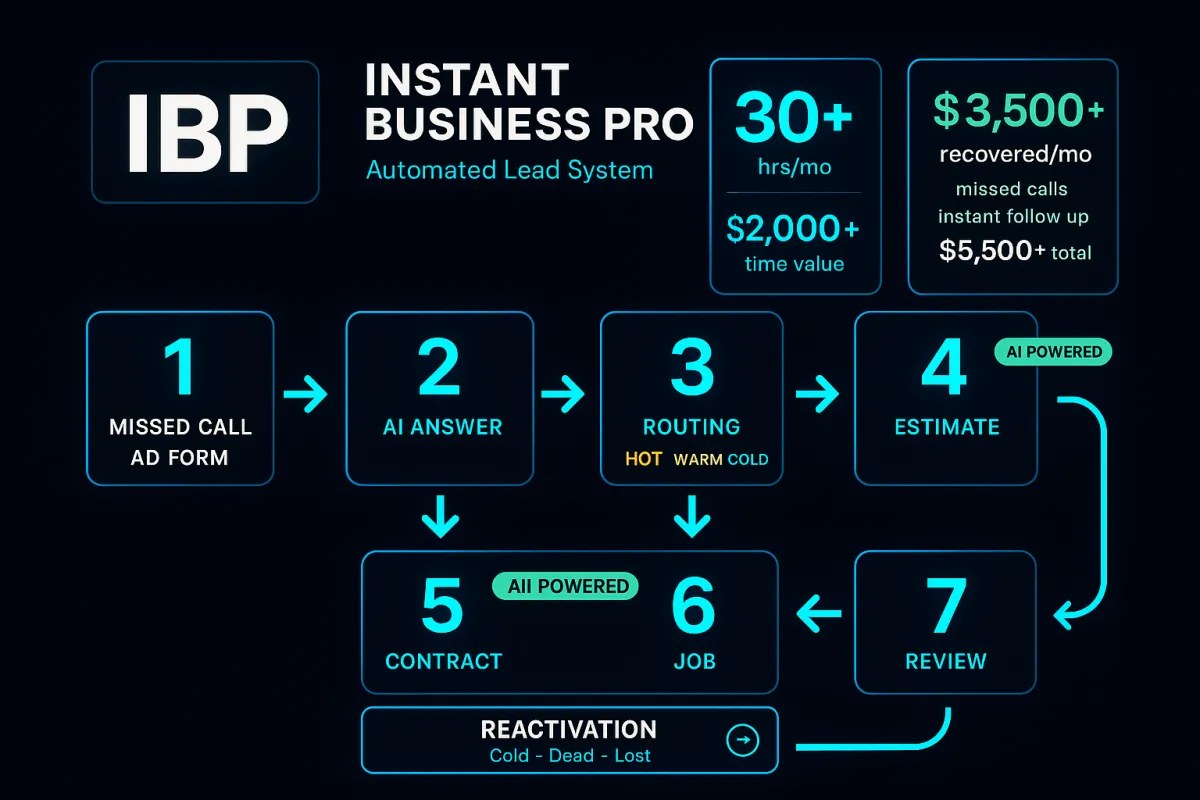 Instant Business Pro Automated System