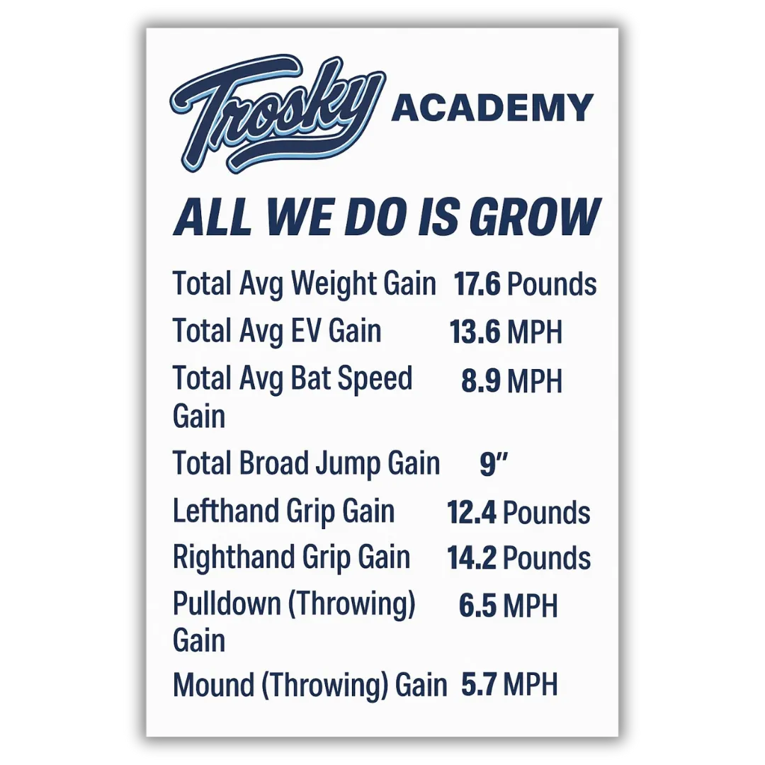 trosky academy performance gains