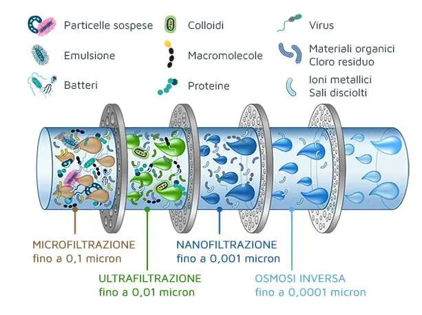 I vantaggi di un Depuratore acqua per la casa