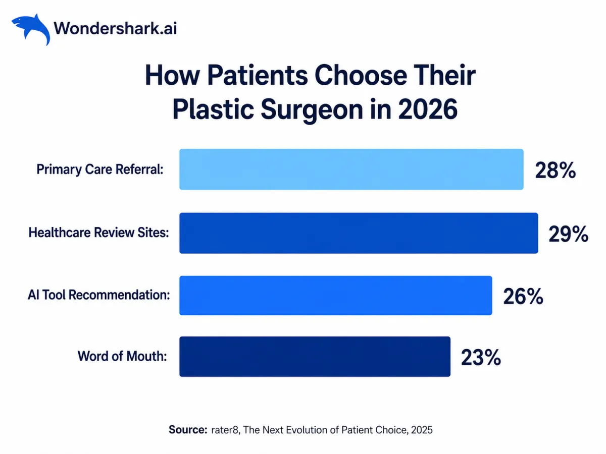 A Seattle plastic surgery clinic had great reviews and a solid reputation - but zero presence in AI