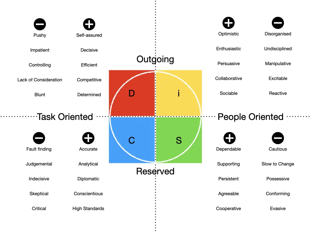 Victoria Canham Consultancy | DiSC Personality Profiling personality traits by type 