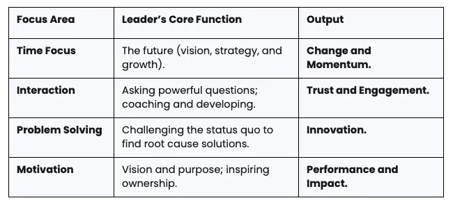 Victoria Canham Consultancy | Leader's Outputs Table
