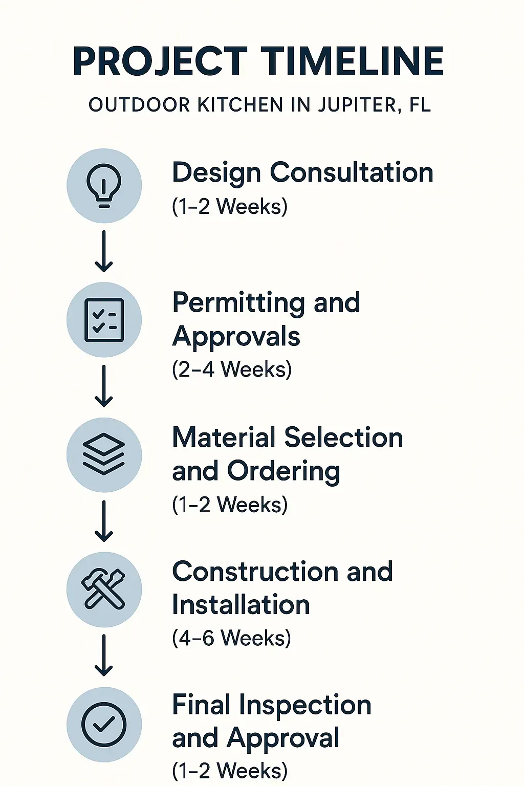 Infographic depicting a 5-step project timeline for an outdoor kitchen in Jupiter, FL: Design to Final Approval.
