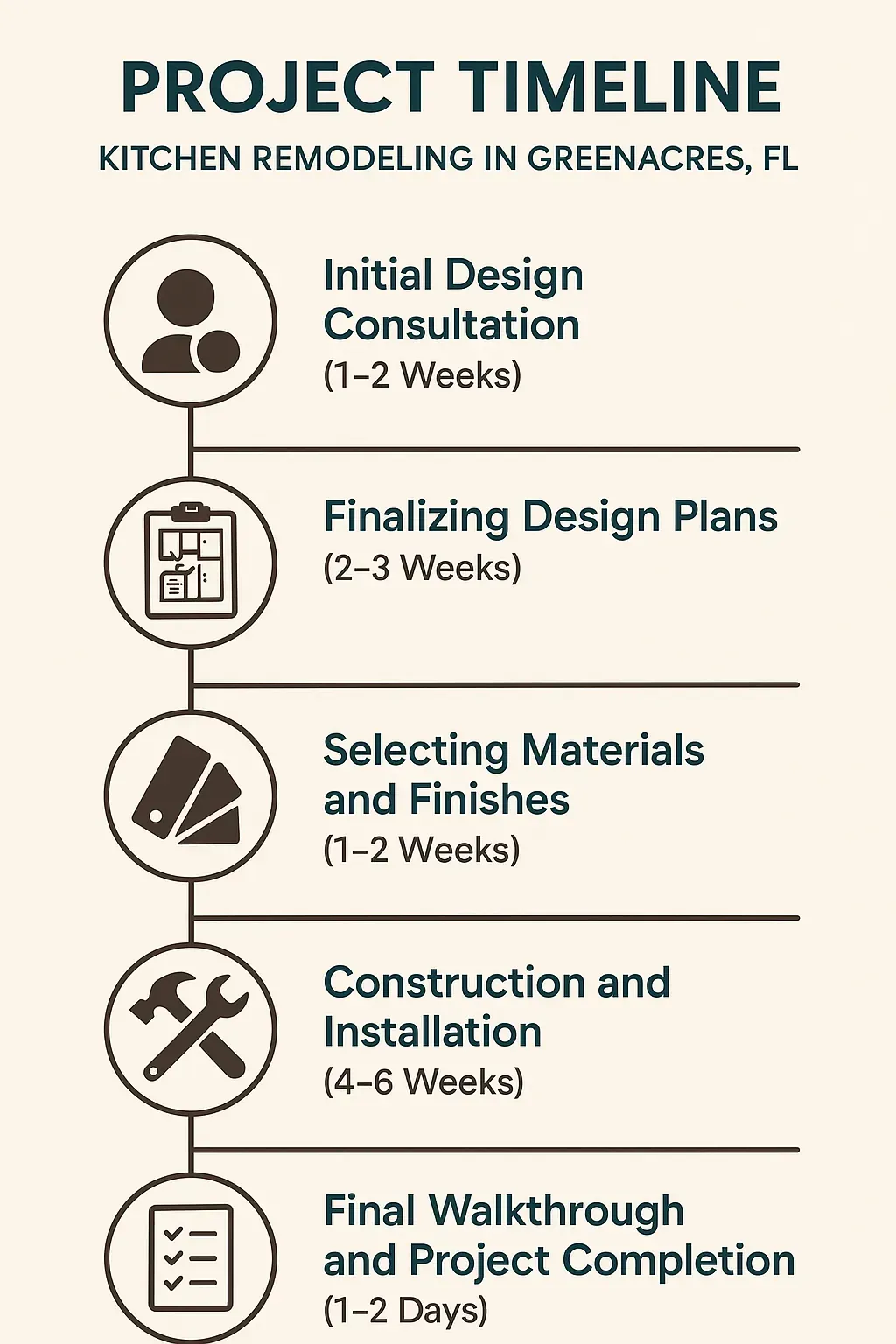 Infographic illustrating Kitchen Remodeling Project Timeline: 5 steps from consultation to completion in Greenacres, FL.