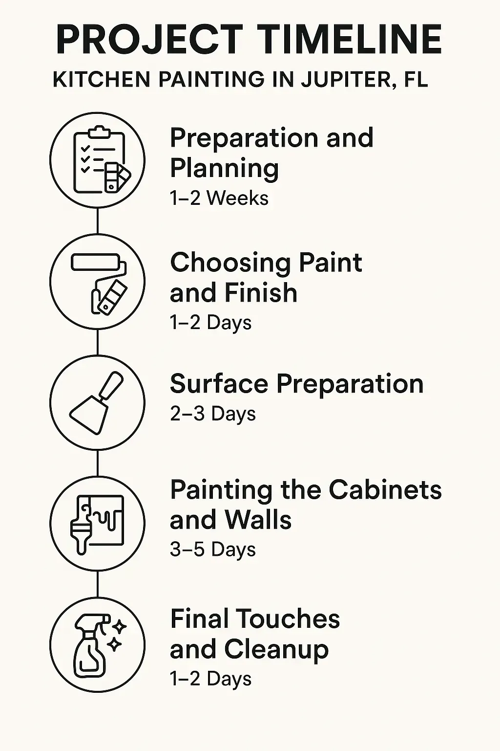 Infographic showing a 5-step kitchen painting project timeline: prep (1-2 weeks), paint choice (1-2 days), surface prep (2-3 days), painting (3-5 days), final touches (1-2 days).