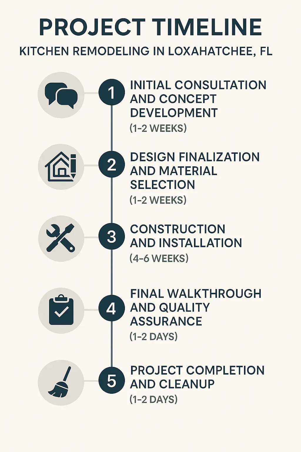 Infographic for Project Timeline of Kitchen Remodeling in Loxahatchee, FL: 5 steps from consultation to completion.
