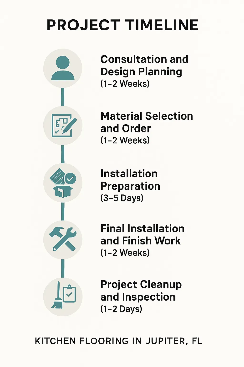 Infographic illustrating a 5-step project timeline for kitchen flooring in Jupiter, FL, detailing consultation to cleanup.