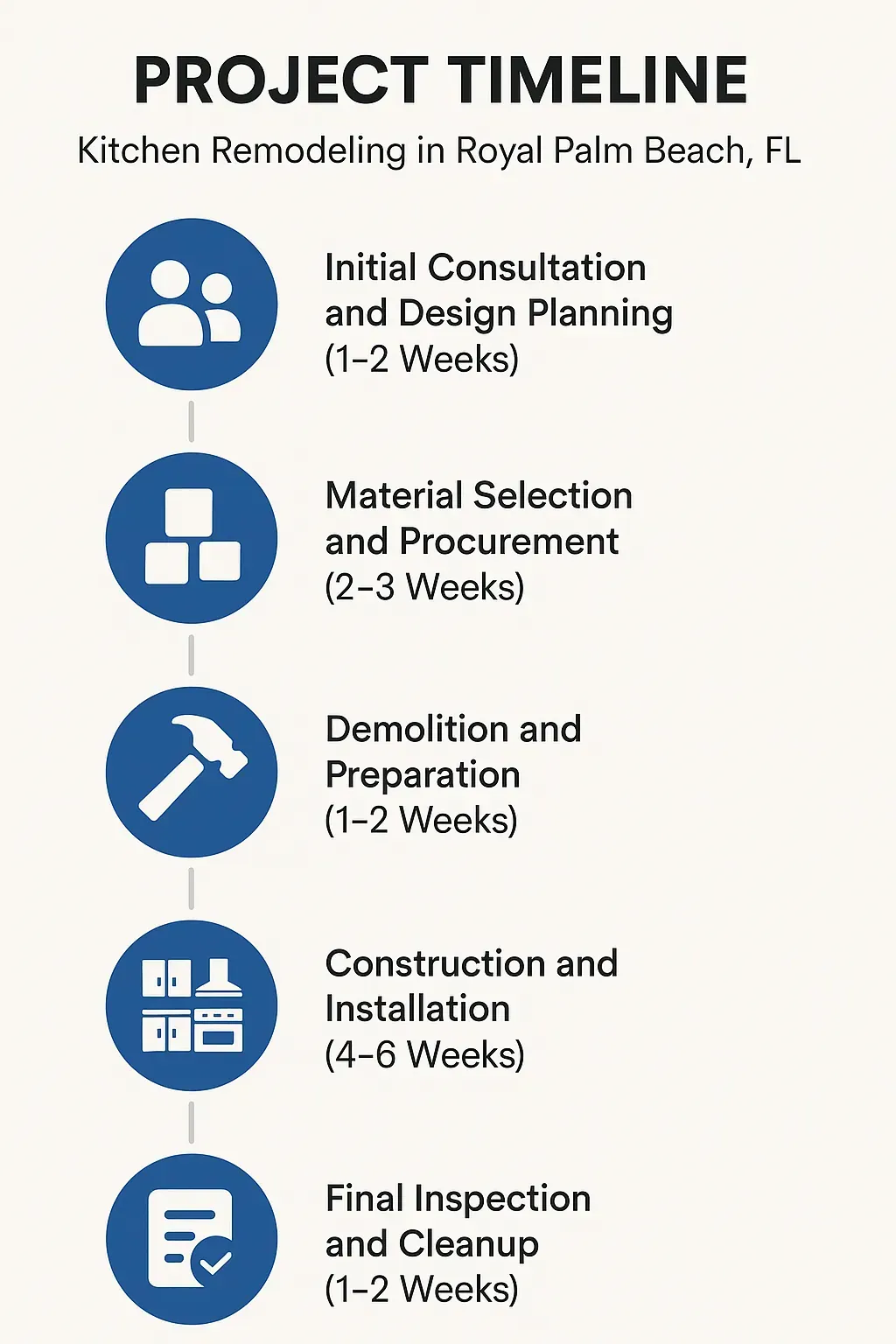Infographic illustrating a 5-step kitchen remodeling timeline: consultations, material selection, demolition, construction, inspection.