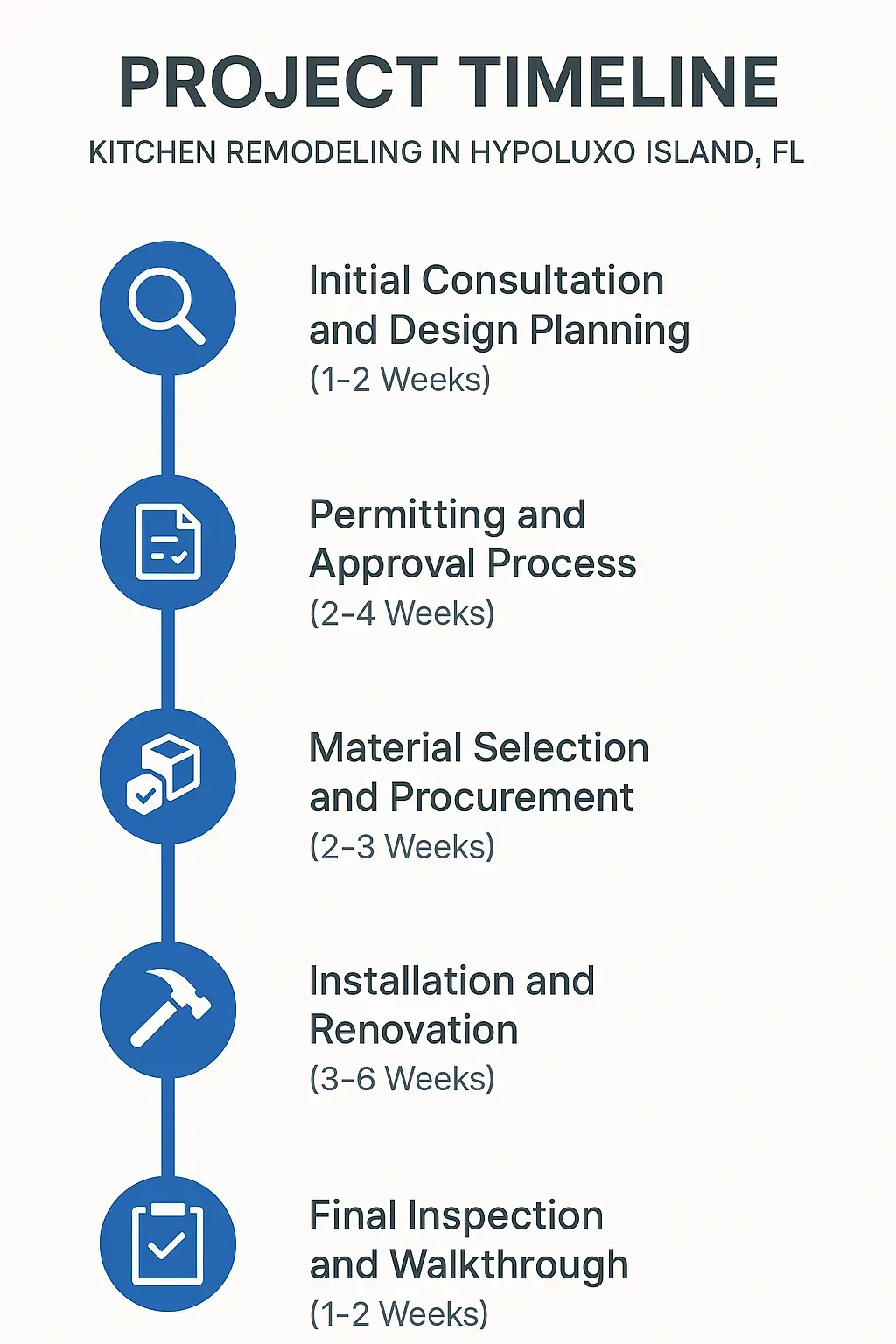 Infographic on Kitchen Remodeling timeline: 5 steps from consultation to final inspection, visually clear for Hypoluxo Island, FL.