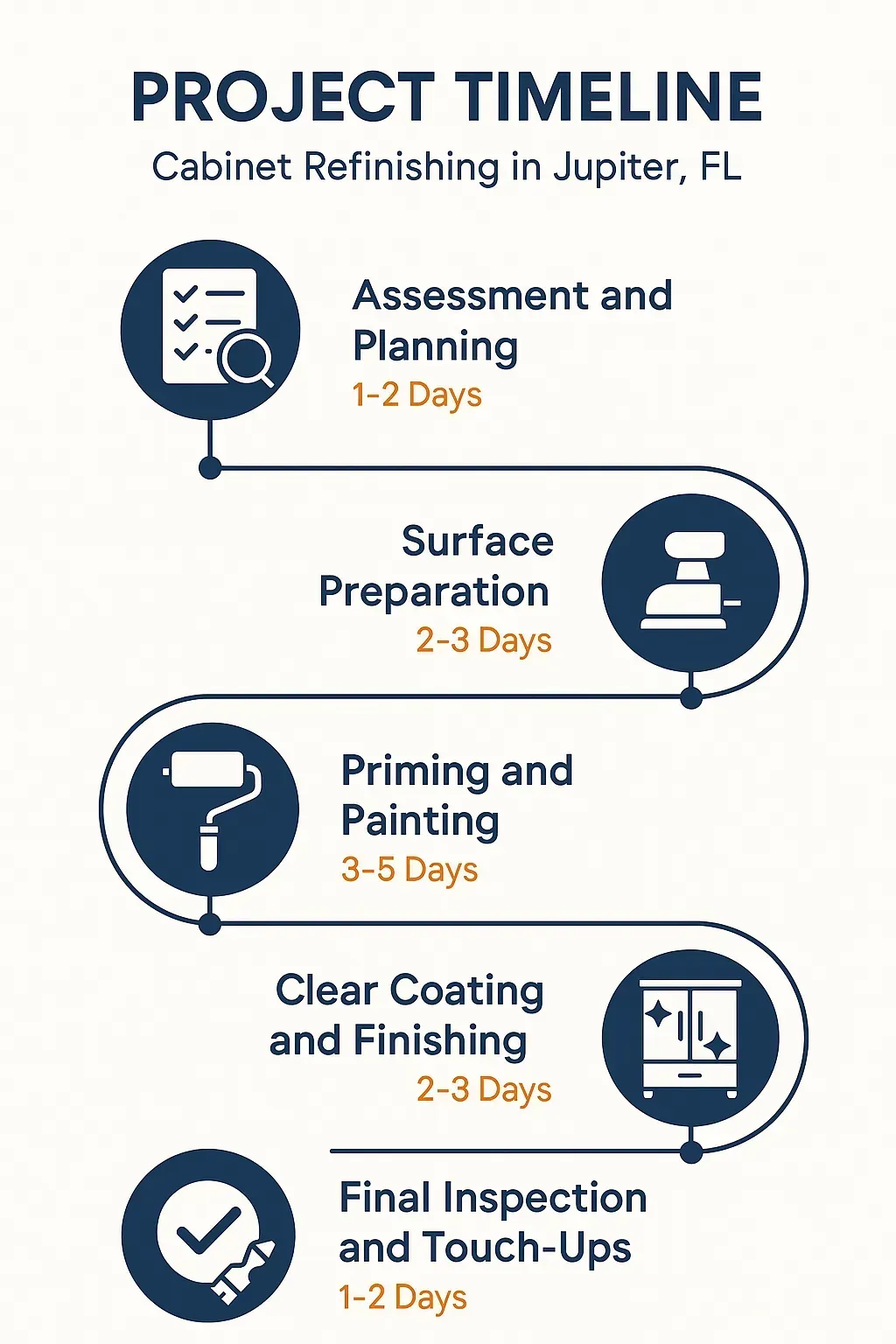 Infographic for Cabinet Refinishing Project Timeline in Jupiter, FL: 5 steps from assessment to final inspection.