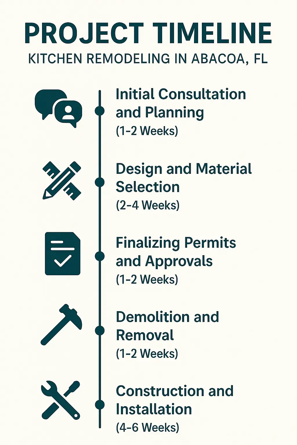 Infographic showing Kitchen Remodeling Project Timeline: 5 steps, from consultation to construction in Abacoa, FL.