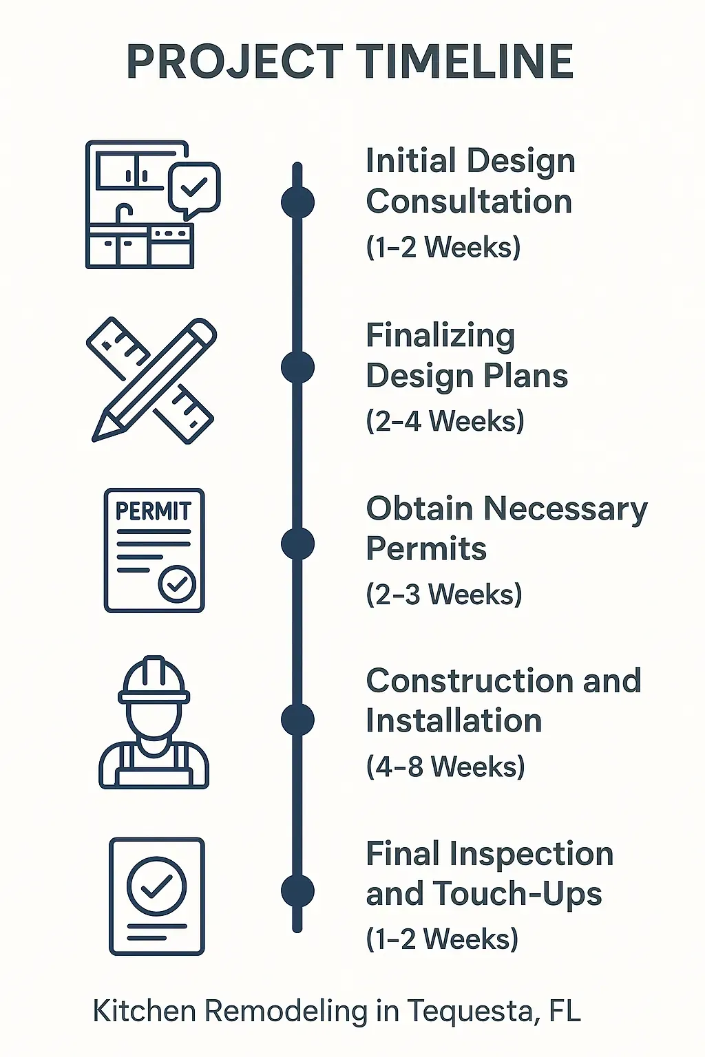 Infographic showing a 5-step Kitchen Remodeling timeline: consultation, design, permits, construction, inspection. Tequesta, FL.