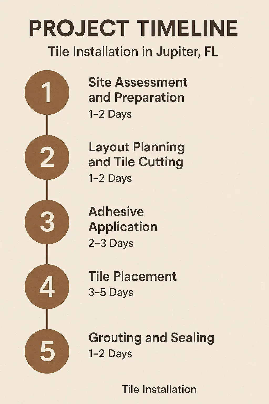 Infographic depicting a 5-step tile installation timeline: assessment, layout, adhesive, placement, grouting, sealing.
