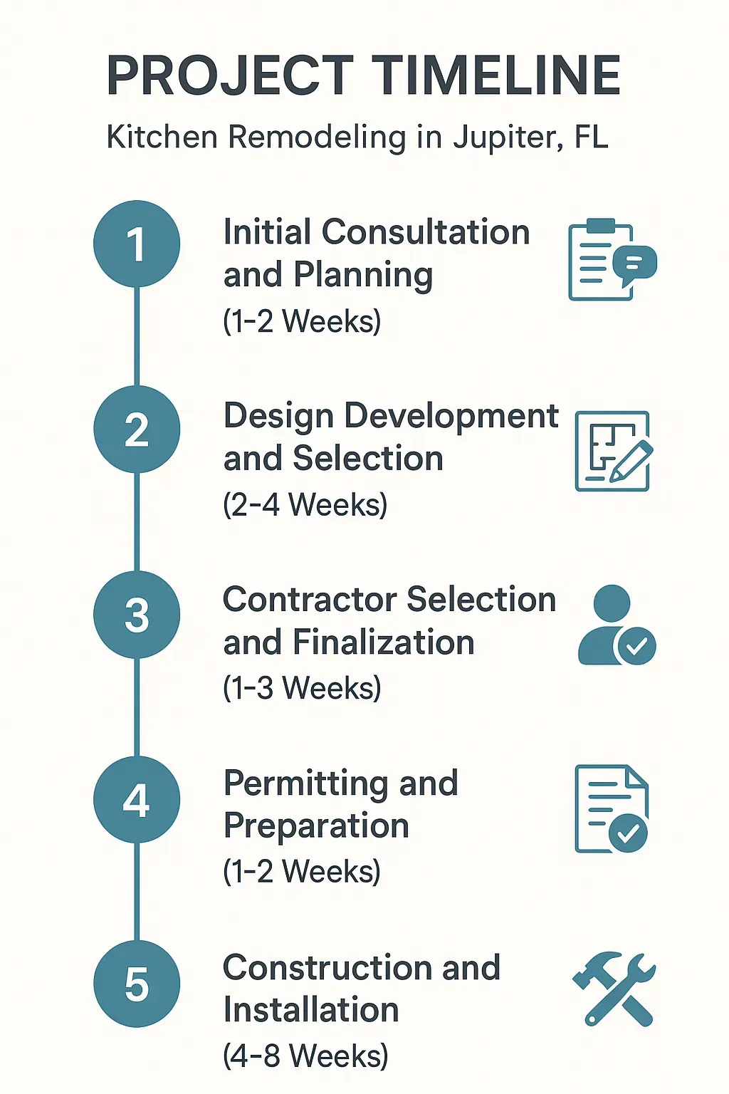 Infographic for Kitchen Remodeling timeline: 5 steps from consultation to construction in Jupiter, FL, clear and professional.