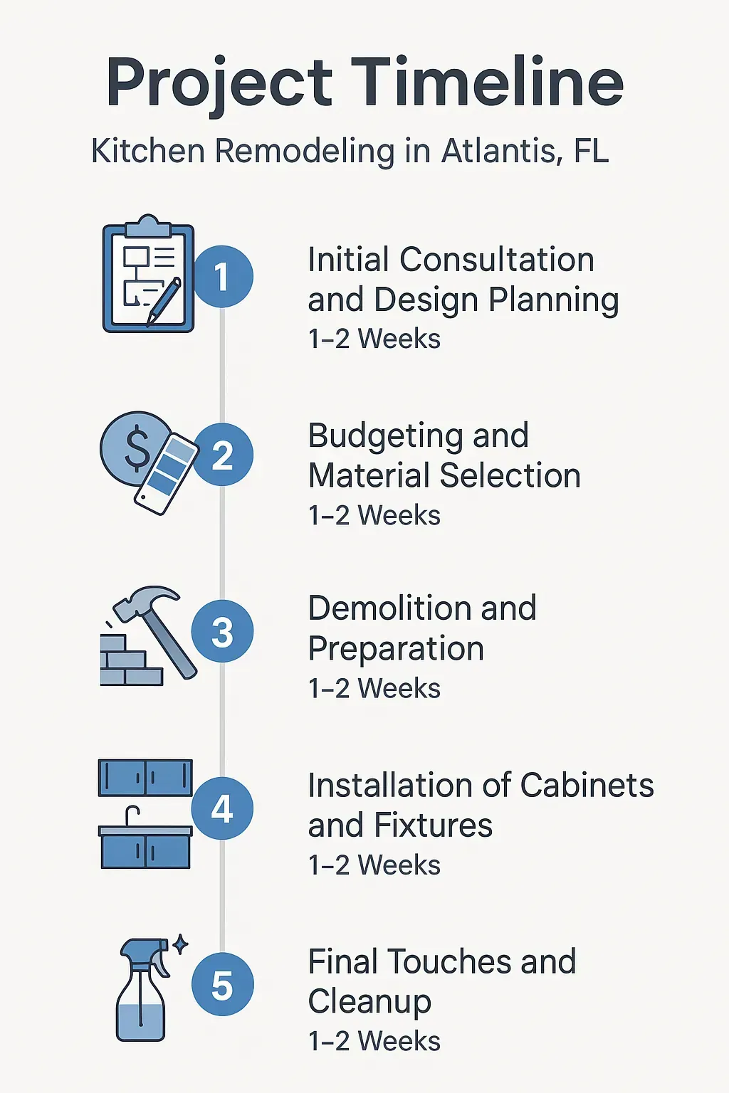 Infographic depicting a 5-step kitchen remodeling timeline: consultation, budgeting, demolition, installation, cleanup.