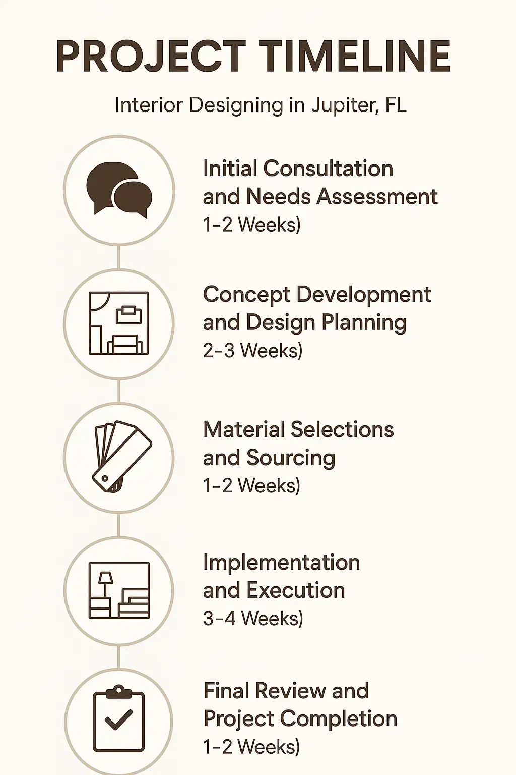 Infographic showing a 5-step project timeline for interior design in Jupiter, FL, highlighting consultation to completion.