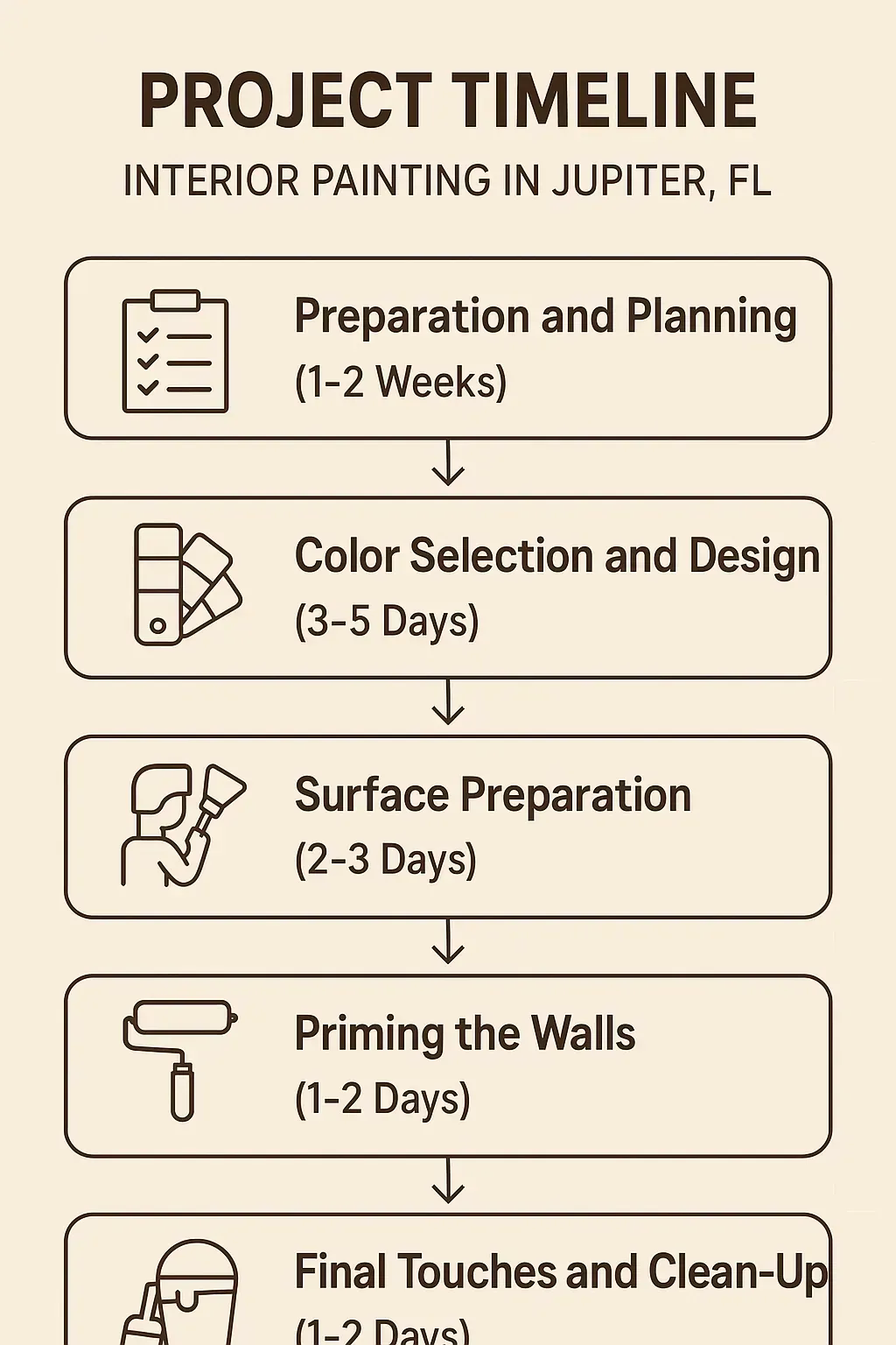 Infographic depicting a 5-step project timeline for interior painting in Jupiter, FL: preparation, color selection, surface prep, priming, and clean-up.