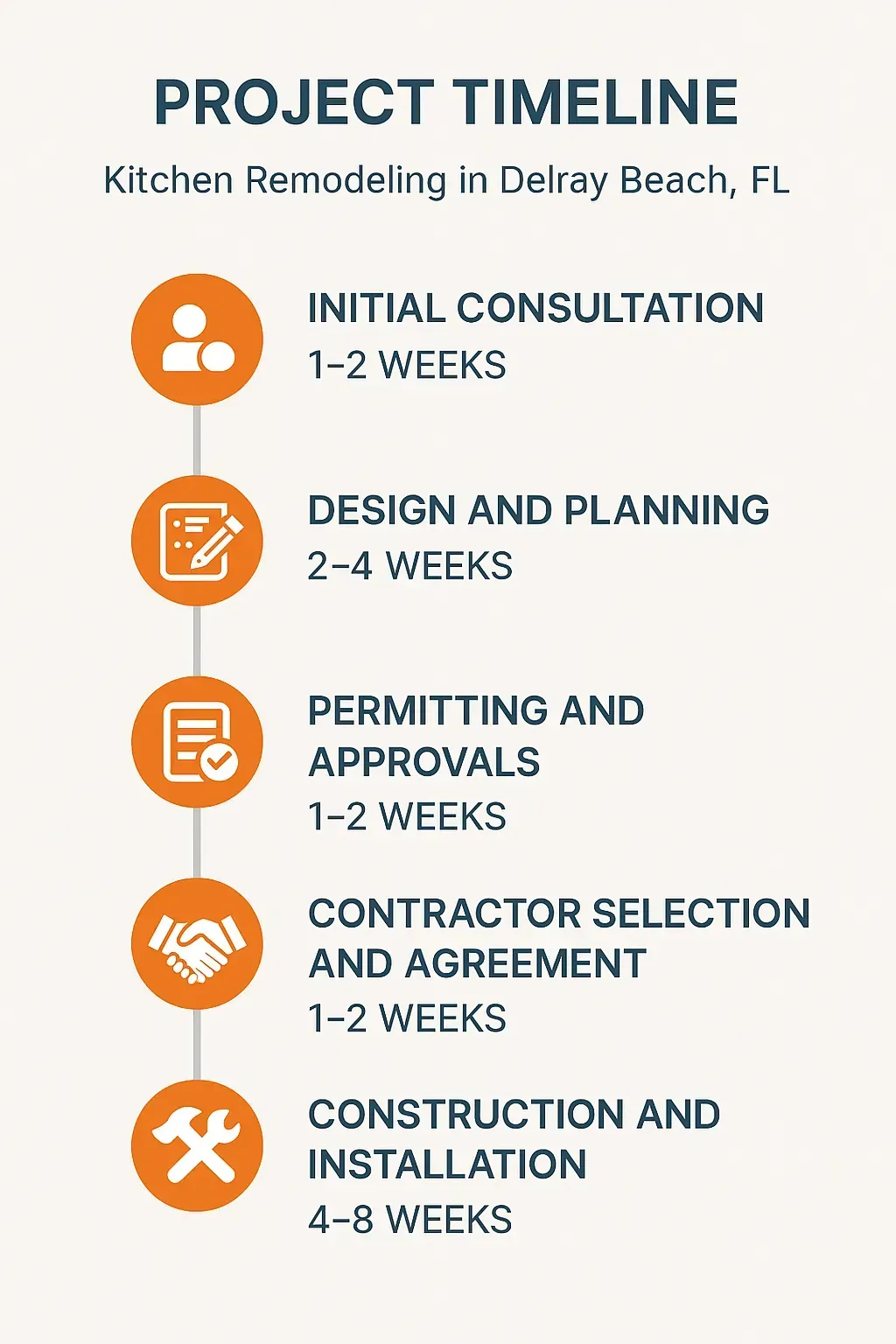 Infographic depicting the Kitchen Remodeling timeline: Consultation, Design, Permits, Contractor, and Construction steps.