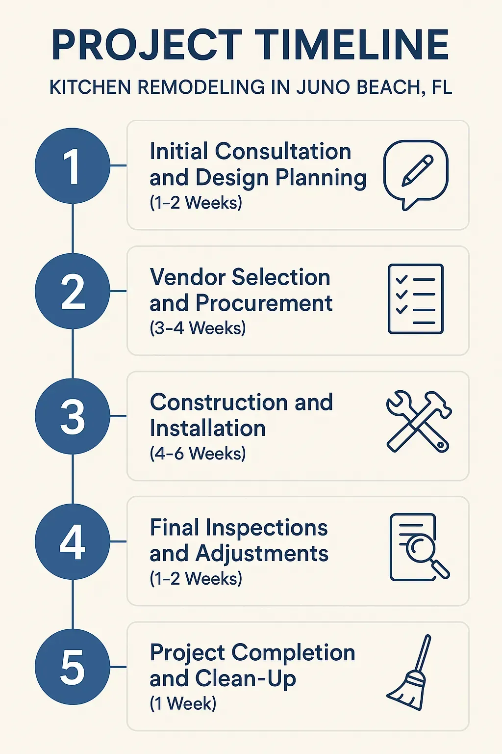Infographic for Kitchen Remodeling timeline in Juno Beach, FL: 5 steps from consultation to project completion.