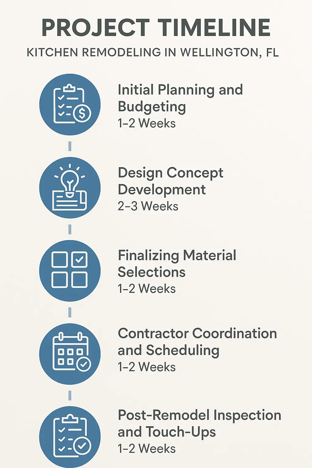 Infographic depicting a 5-step kitchen remodeling timeline: planning, design, material selection, scheduling, inspection.