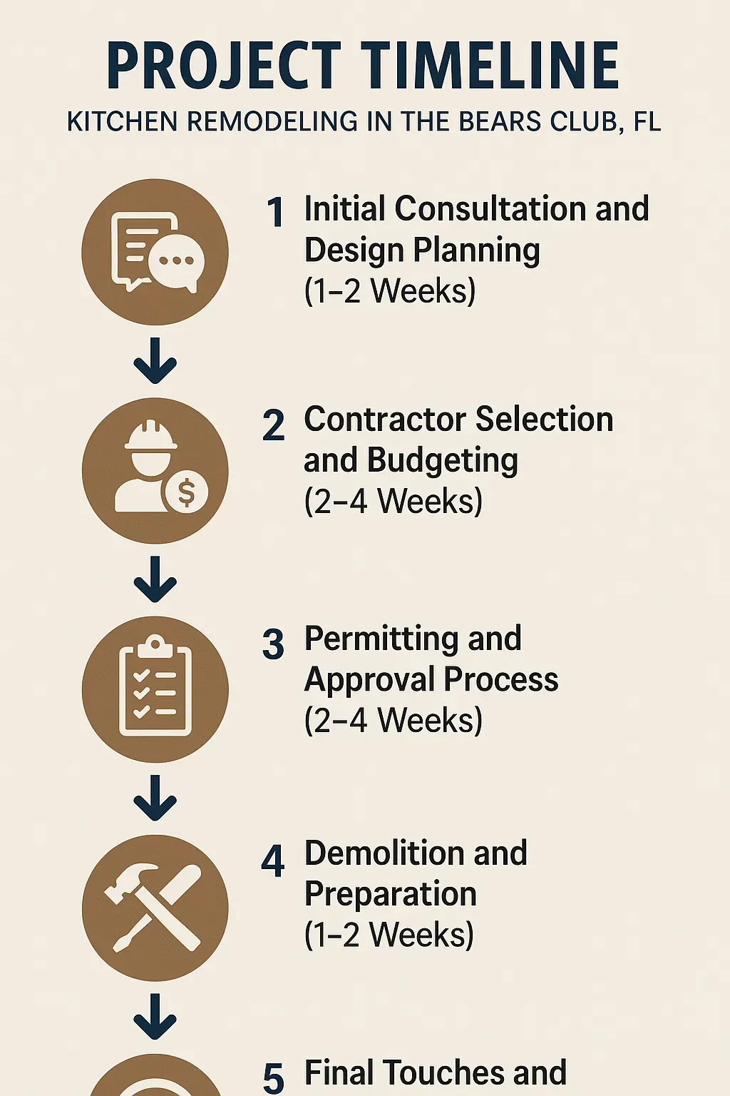 Infographic illustrating a 5-step kitchen remodeling timeline for The Bears Club, FL: consultation, budgeting, permitting, demolition, inspection.