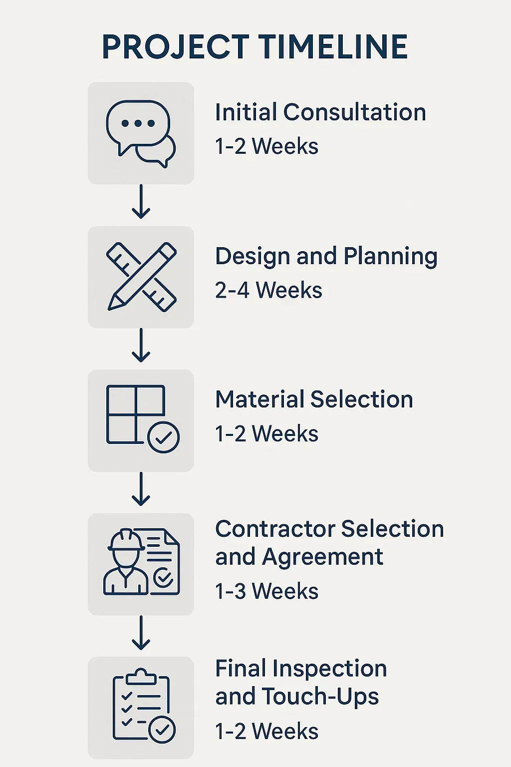 Infographic visualizing the five-step kitchen remodeling timeline for Ibis, FL: consultation, design, material, selection, and inspection.