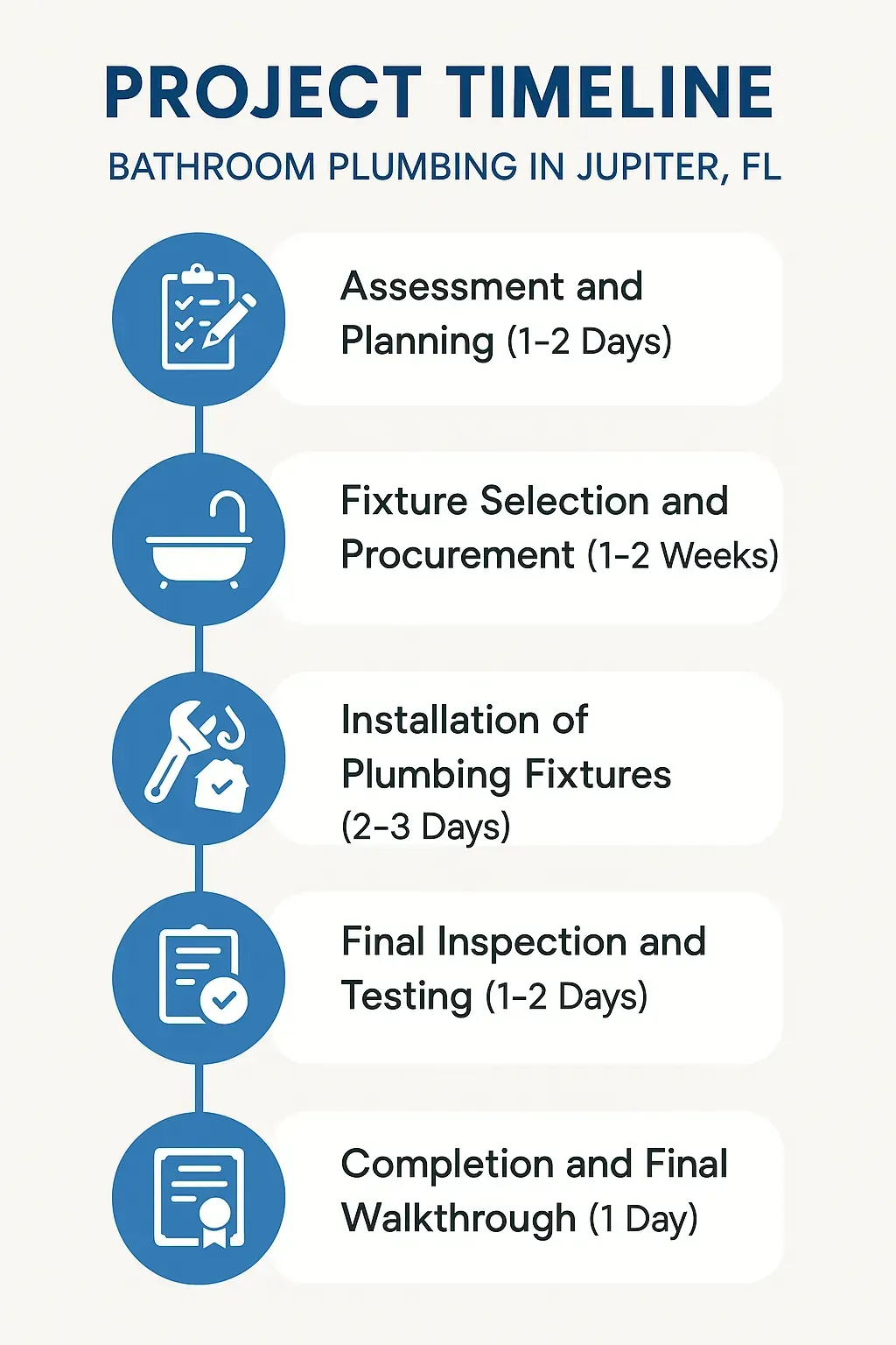 Infographic depicting a 5-step bathroom plumbing project timeline: assessment, selection, installation, inspection, completion.