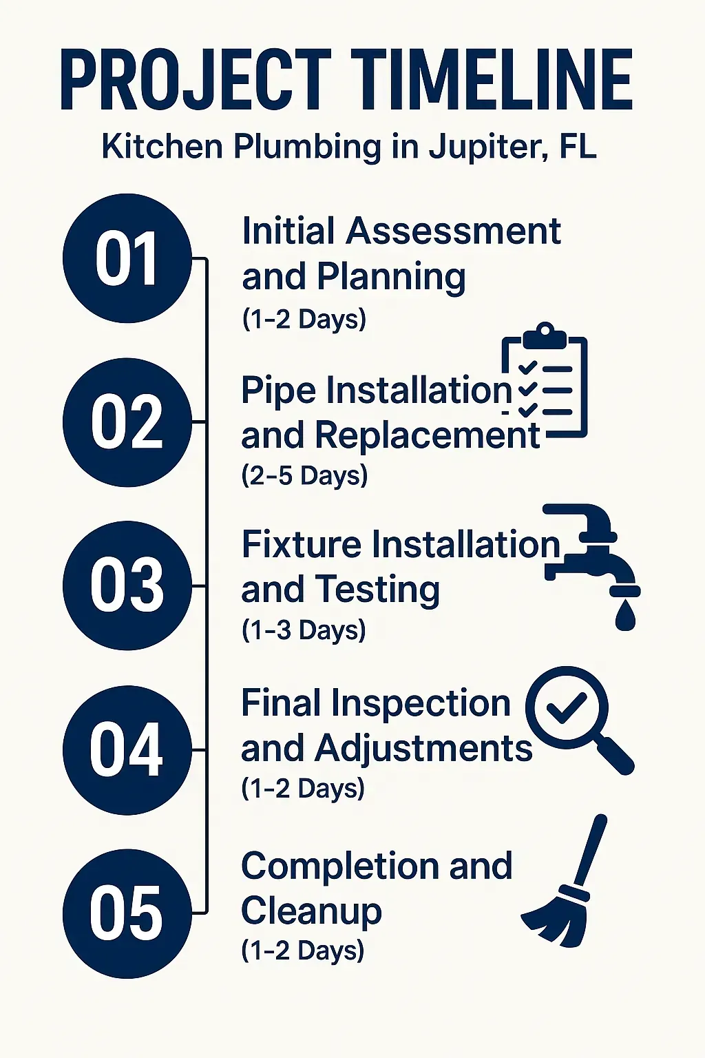 Infographic of Kitchen Plumbing project timeline in Jupiter, FL: 5 steps from assessment to completion in 1-15 days.
