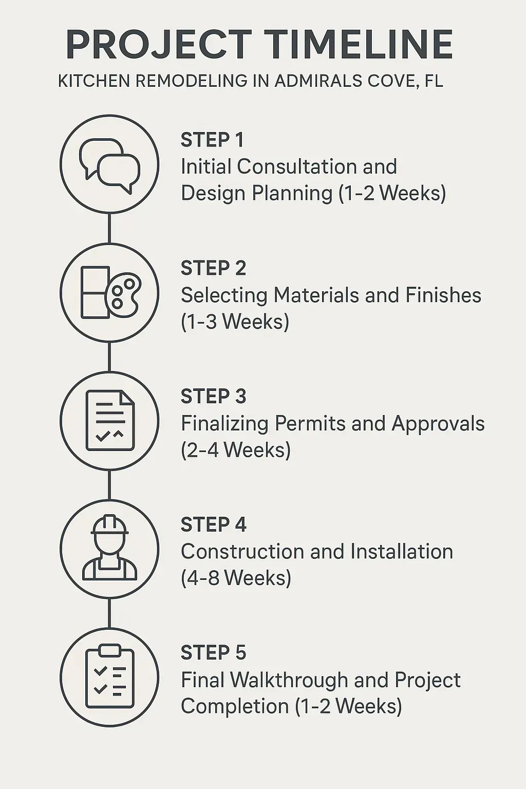 Infographic depicting a five-step kitchen remodeling timeline: consultation, materials selection, permits, construction, walkthrough.