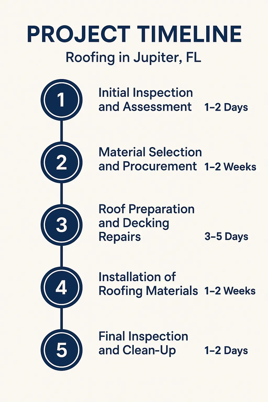 Infographic for Roofing Project Timeline: 5 steps from inspection to final clean-up in Jupiter, FL. Clear and professional.